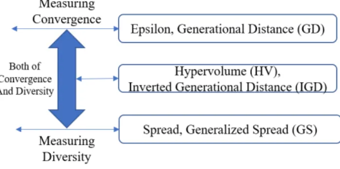 FIGURE 8: Several performance metrics used in MOEAs TABLE 2: The parameter setting of the MOEAs