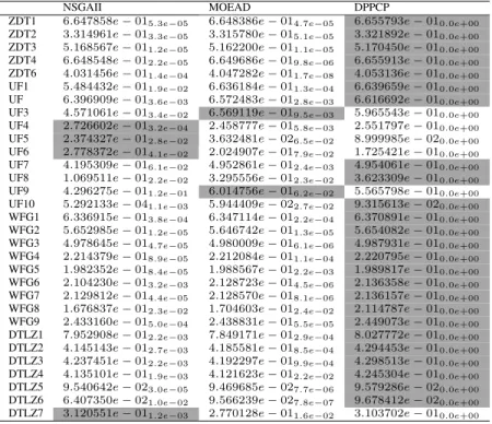 TABLE 3: Performance comparisons between the DPPCP with baseline algorithms using HV metric