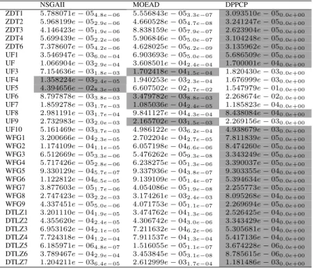 TABLE 4: Performance comparisons between the DPPCP with baseline algorithms using IGD metric