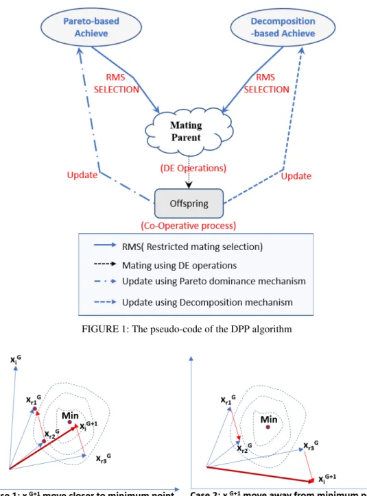 FIGURE 1: The pseudo-code of the DPP algorithm