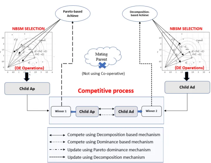 FIGURE 4: System architecture of the dual-population competitive co-evolutionary approach