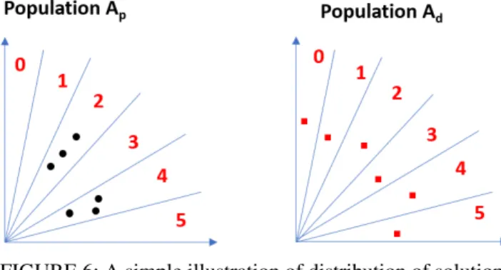 FIGURE 6: A simple illustration of distribution of solutions in sub-regions