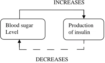 Fig 1: Example for positive feedback 