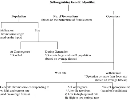 Fig 3: Self-organizing Genetic Algorithm 
