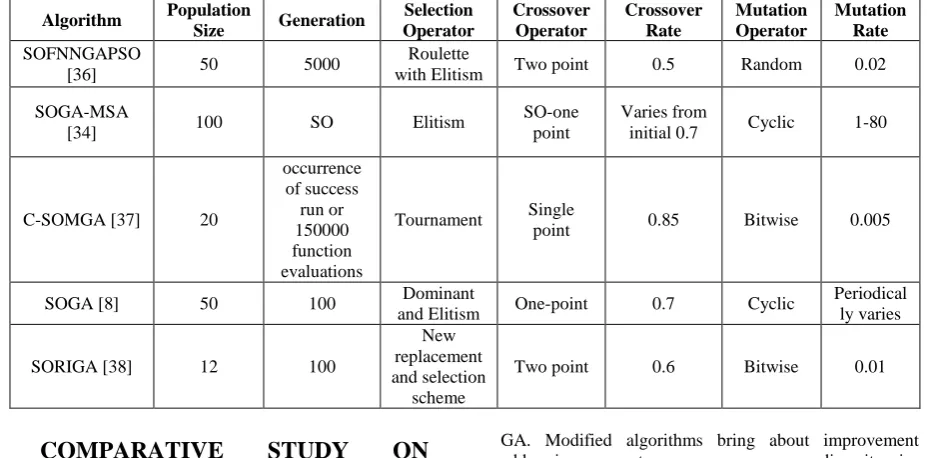 Table 1. Comparison of parameters of existing self-organizing genetic algorithms 