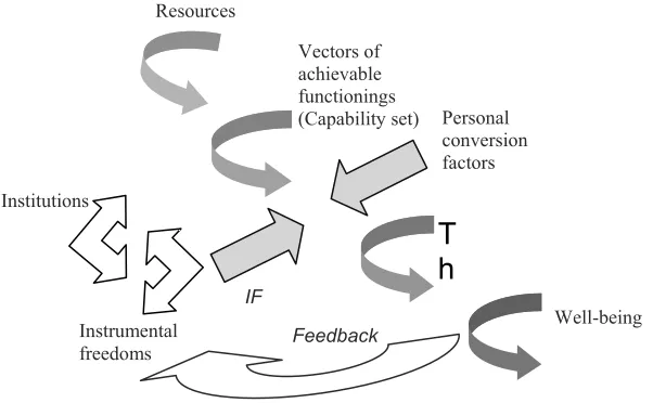 Figure 1 – The capability approach: a general view