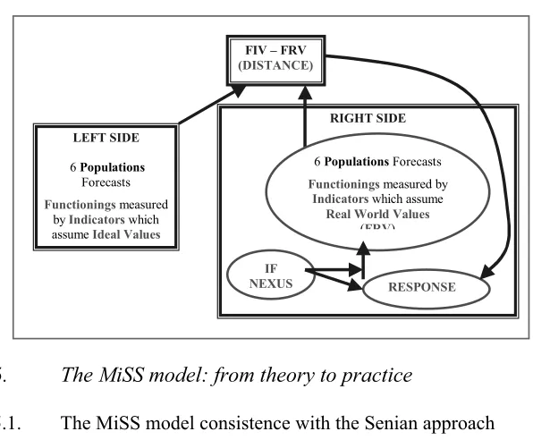 Figure 2 – An overview of the MiSS Model 