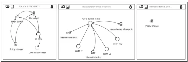 Figure 4 – The Governance box