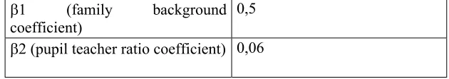 Table 1 – Education coefficients 