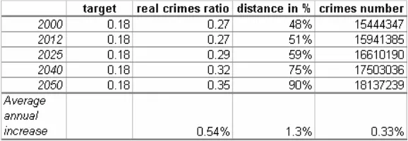 Table 4 – The security box result in the base scenario 