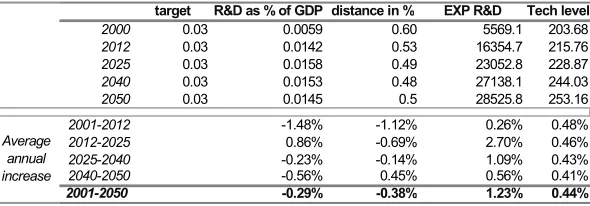 Table 5 – R&D results in the base scenario 