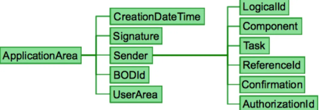 FIGURE 2: BOD structure, ApplicationArea contents