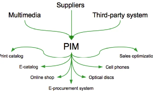FIGURE 4: Product information management data flow overview