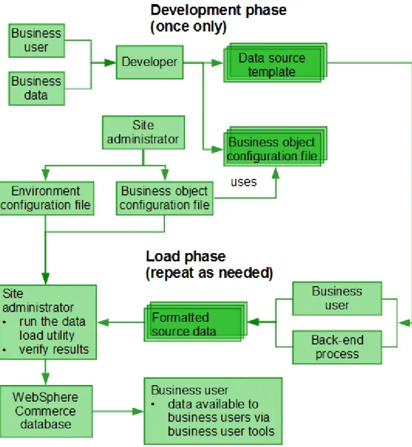 FIGURE 5: Data Load Utility configuration procedure