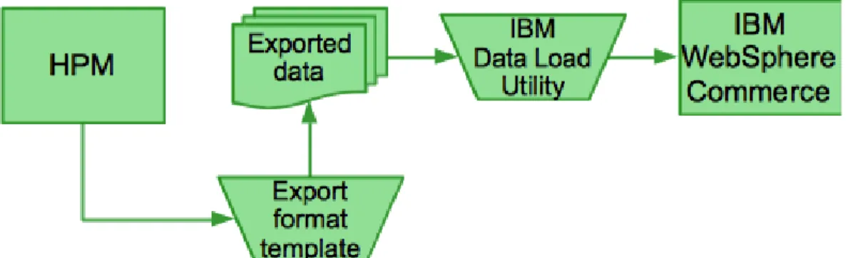 FIGURE 11: Adapter project architectural overview no. 2