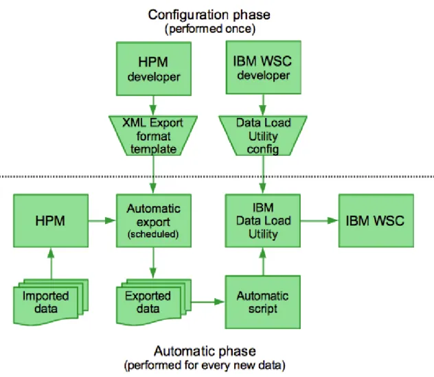 FIGURE 12: Adapter project architectural overview no. 3