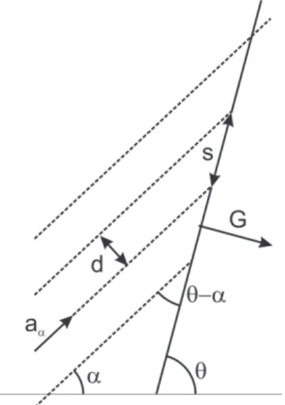 Fig. 5. The MIL measurement for a boundary compo- compo-sed entirely of a single line with slope   