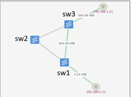 Figure 4. Reactive Forwarding Implementation 