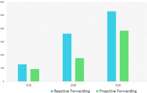 Figure 5. Migration Time Measurement Result 