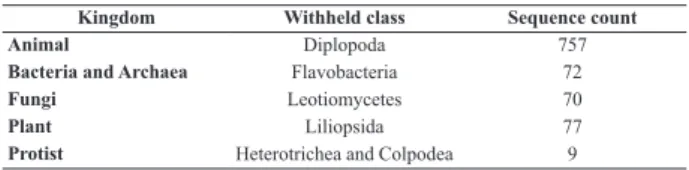 Table 2. The taxonomic breakdown of the validation data set.  For each kingdom, a taxonomic class with a near-average  num-ber of sequences in the kingdom’s whole data set was chosen for  exclusion from the training set and inclusion in the validation  dat
