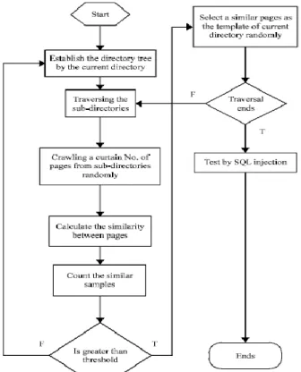 Figure 2. flowchart of the template matching algorithm 