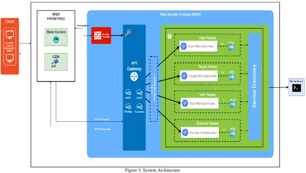Figure 5. System Architecture 