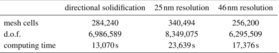 Table 2. List of the total number of mesh cells, the corresponding number of degrees of freedom, and the computing time for the finite element simulations for all three different meshes.