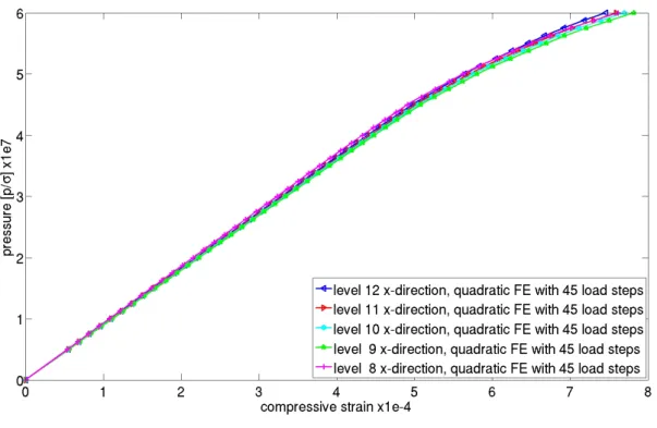 Fig. 5. Comparison of the pressure-strain curves in x-direction for the Al–Si alloy with a directional solidification in x-direction on different coarsening levels.