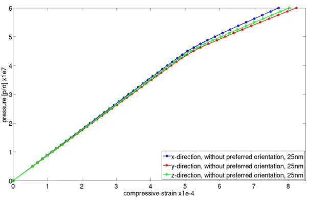 Fig. 7. Comparison of the pressure-strain curves in the three orthogonal directions for the Al–Si alloy without a directional solidification and a resolution of 25 nm.