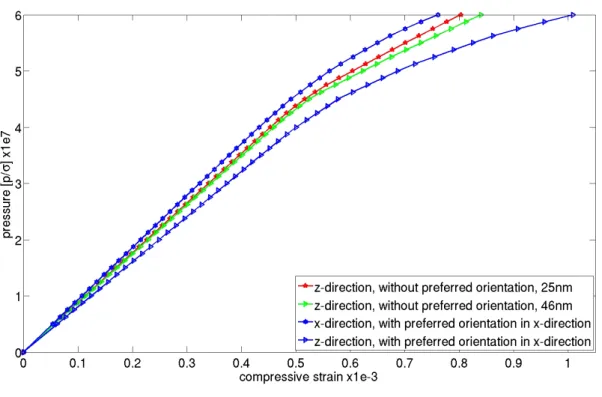 Fig. 9. Comparison of the pressure-strain curves in different spatial directions for the Al–Si alloy with a directional solidification in x-direction, the Al–Si alloy without a directional solidification and a resolution of 46 nm, and the Al–Si alloy witho