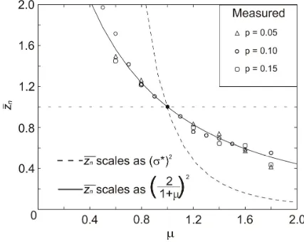 Figure 2. The variation inz(/)()1nzsbzsbas a function of  as predicted by our phase-