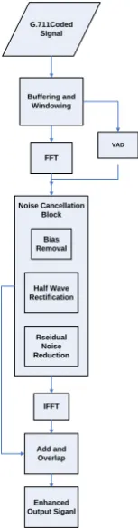 Fig 4: Speech Enhancement Algorithm 