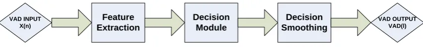 Fig 5: Voice Activity Detector 