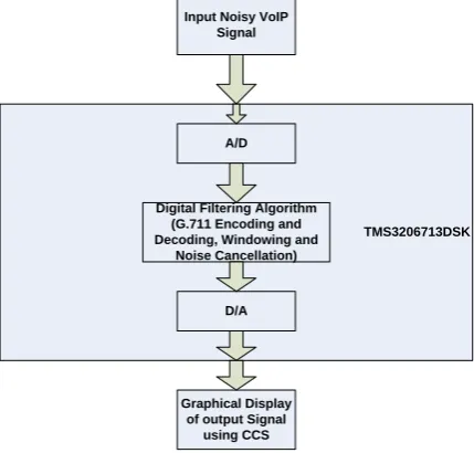 Fig 8: TMS320C6713 DSK Implementation Block Diagram 