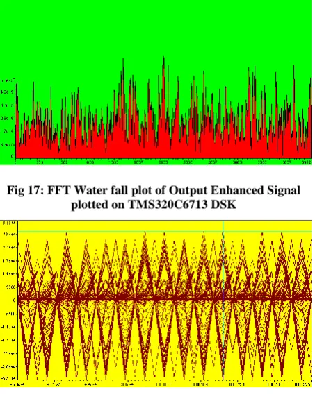Fig 17: FFT Water fall plot of Output Enhanced Signal plotted on TMS320C6713 DSK 