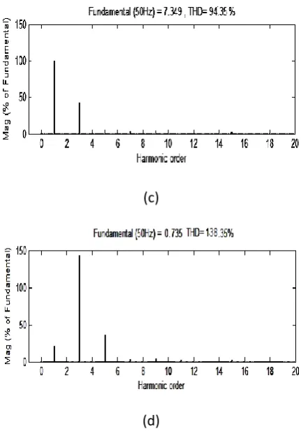 Fig 5 Waveform of phase and neutral currents without filter 