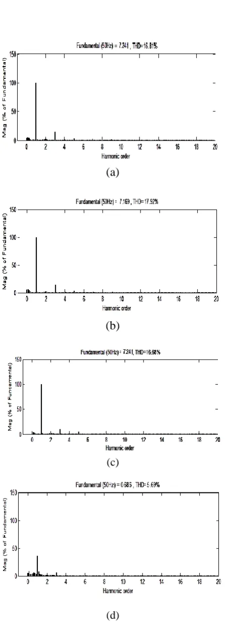 Fig 10 FFT analysis of phase currents (a, b and c) and neutral current (d) after active filter compensation  