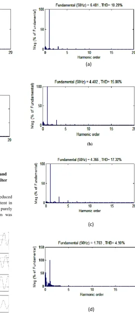 Fig 7 FFT analysis of phase currents (a, b and c) and neutral current (d) for unbalanced before active filter 