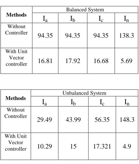 TABLE I - THD VALUES IN % FOR BALANCED AND UNBALANCED SYSTEM 