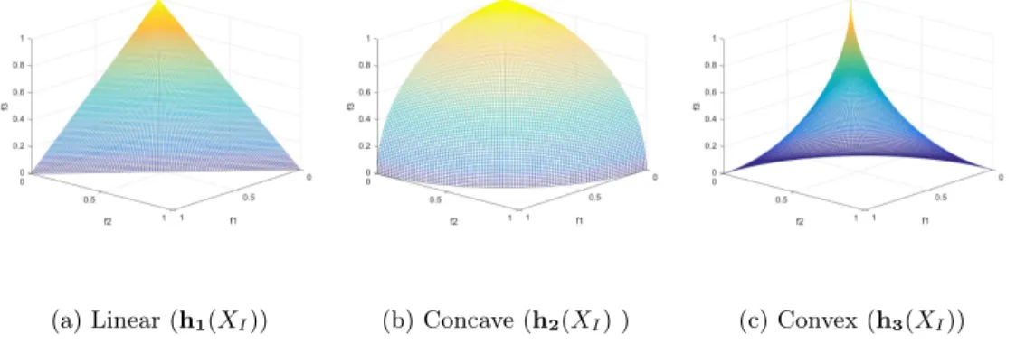 Figure 3.5: The shapes of the underlying PoF are formed by three different underlying shape functions in 3-objective objective space.