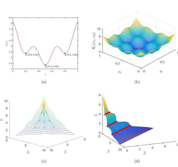 Figure 3.11: (a) shows the minima of k 1 (x). (b) shows the minima of k 1 (x 1 , x 2 )