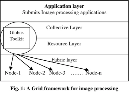 Fig. 1: A Grid framework for image processing applications 