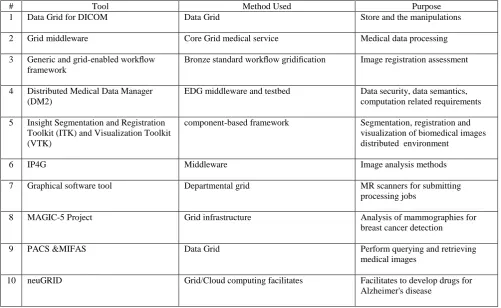 Fig. 2: A Grid enabled environment for image processing applications 