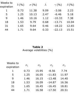 Table 2 Average volatilities (%) 