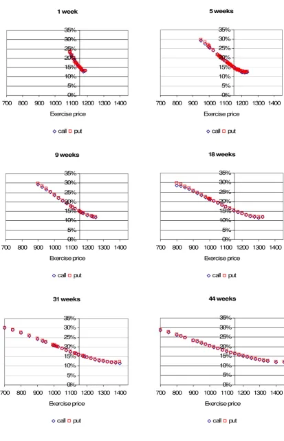 Figure 1 S&P 500 implied Black-Scholes volatilities by expiration 