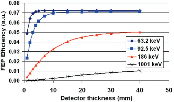 Figure 1: Monte Carlo calculations of the FEP eﬃciency as a function of thedetector thickness for a planar crystal with a radius of 50 mm and a top deadlayerthickness of 0.5 μm