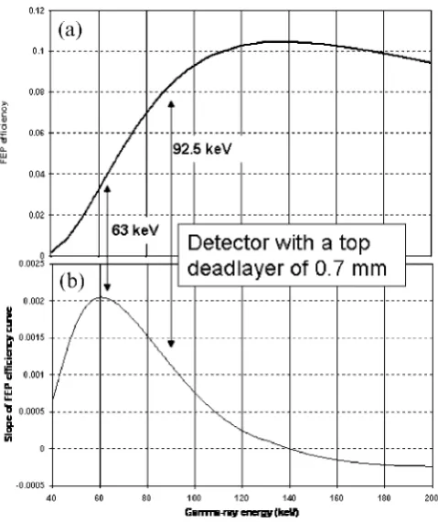 Figure 2: (a) The FEP eﬃciency for a detector with a thick (0.7 mm) deadlayer and(b) the derivative of the curve in (a)
