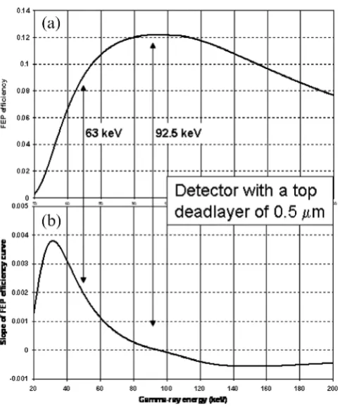 Figure 3: (a) The FEP eﬃciency for a detector with a thin (0.5 μm) deadlayer and(b) the derivative of the curve in (a)