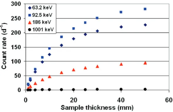 Figure 4: The count rate of four gamma lines for a ﬁxed detector from a samplewith density 1.3 g/cmactivity was 10 mBq/g of3 as a function of the sample thickness