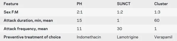 Table 3Trigeminal autonomic cephalalgias (short-duration chronic daily